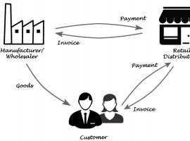 Increased sales due to drop-shipment Increased sales due to drop-shipment